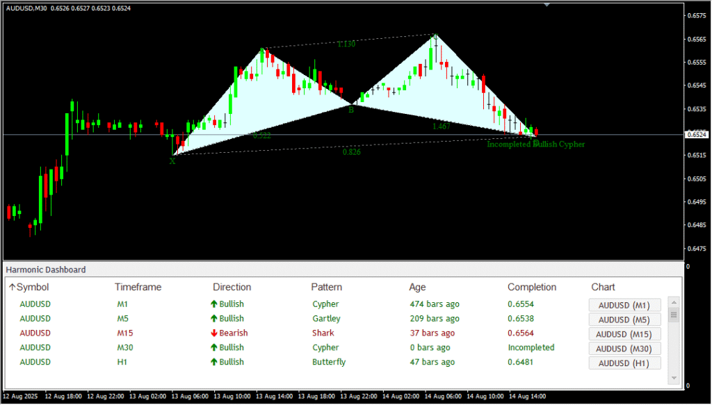 Harmonic Pattern Dashboard Scanner - MT4 Data