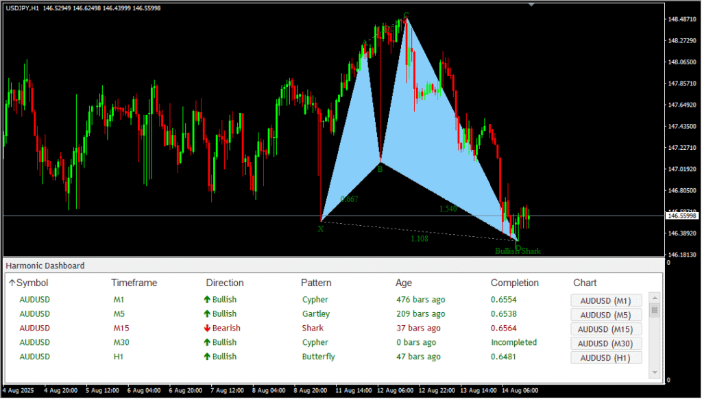 Harmonic Pattern Dashboard Scanner - MT4 Data